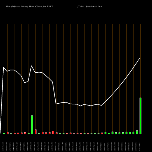 Money Flow charts share TAKE Take Solutions Limited NSE Stock exchange 