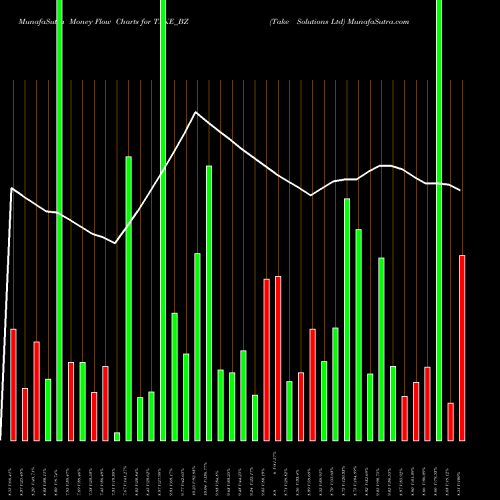 Money Flow charts share TAKE_BZ Take Solutions Ltd NSE Stock exchange 