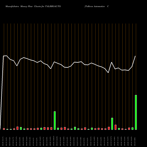 Money Flow charts share TALBROAUTO Talbros Automotive Components Limited NSE Stock exchange 