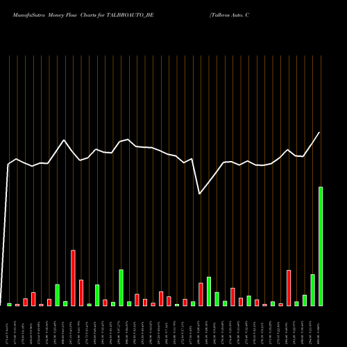 Money Flow charts share TALBROAUTO_BE Talbros Auto. Comp. Ltd NSE Stock exchange 