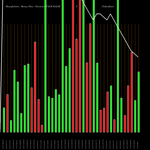 Money Flow charts share TALWALKARS Talwalkars Better Value Fitness Limited NSE Stock exchange 