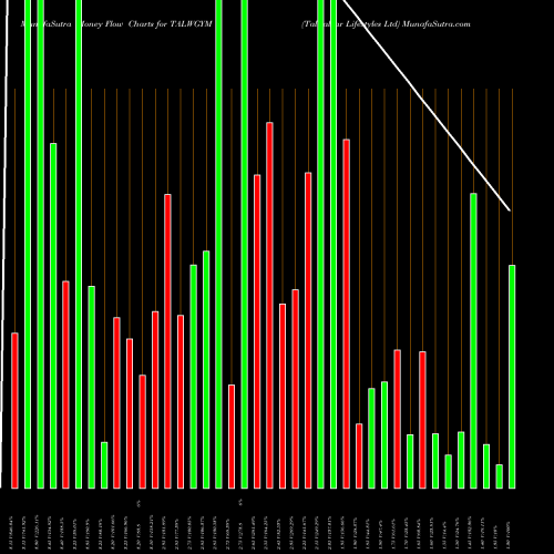Money Flow charts share TALWGYM Talwalkar Lifestyles Ltd NSE Stock exchange 