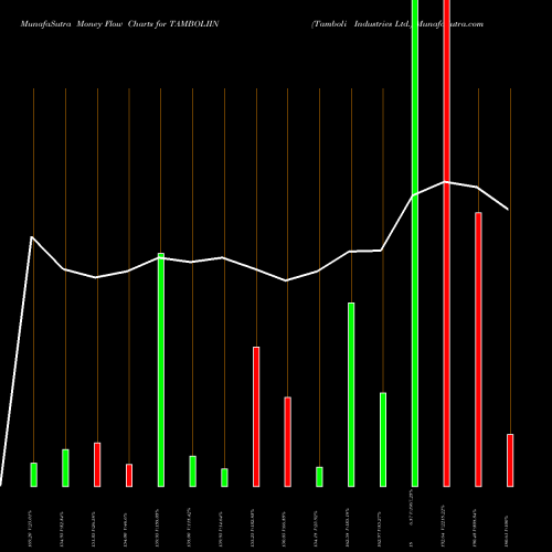 Money Flow charts share TAMBOLIIN Tamboli Industries Ltd. NSE Stock exchange 