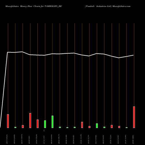 Money Flow charts share TAMBOLIIN_BE Tamboli Industries Ltd. NSE Stock exchange 