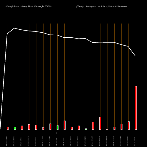 Money Flow charts share TANAA Taneja Aerospace & Avia L NSE Stock exchange 