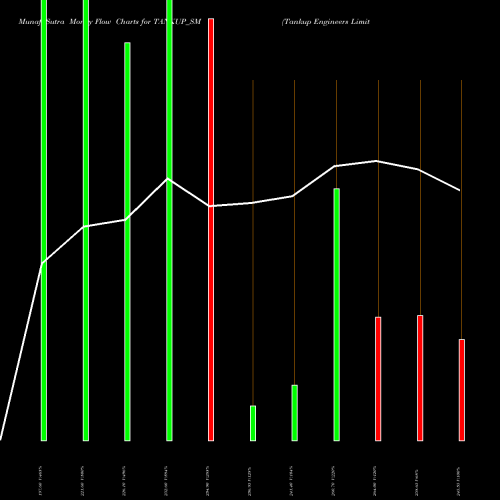 Money Flow charts share TANKUP_SM Tankup Engineers Limited NSE Stock exchange 