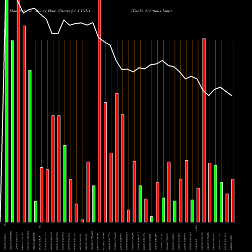 Money Flow charts share TANLA Tanla Solutions Limited NSE Stock exchange 