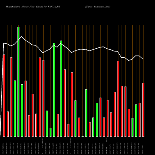 Money Flow charts share TANLA_BE Tanla Solutions Limited NSE Stock exchange 