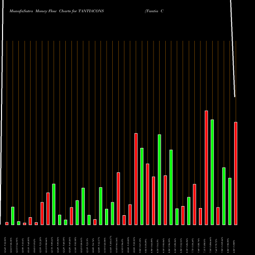 Money Flow charts share TANTIACONS Tantia Constructions Limited NSE Stock exchange 