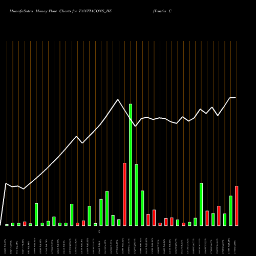 Money Flow charts share TANTIACONS_BZ Tantia Const Ltd NSE Stock exchange 
