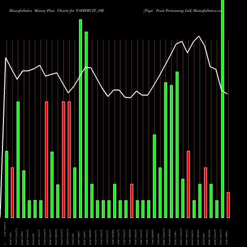 Money Flow charts share TAPIFRUIT_SM Tapi Fruit Processing Ltd NSE Stock exchange 