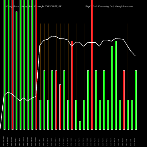 Money Flow charts share TAPIFRUIT_ST Tapi Fruit Processing Ltd NSE Stock exchange 