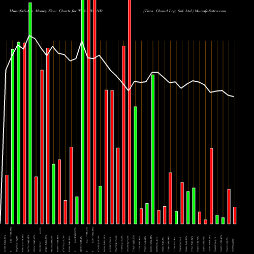 Money Flow charts share TARACHAND Tara Chand Log. Sol. Ltd. NSE Stock exchange 