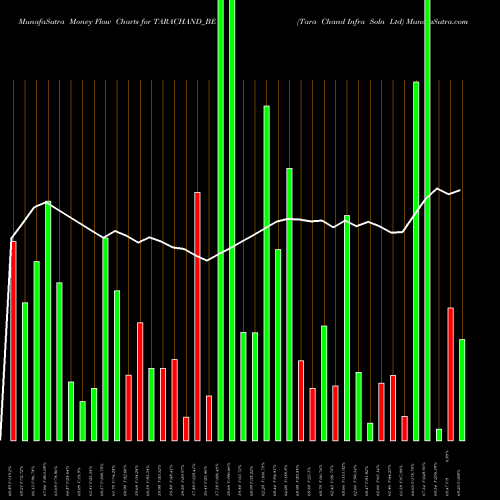Money Flow charts share TARACHAND_BE Tara Chand Infra Soln Ltd NSE Stock exchange 
