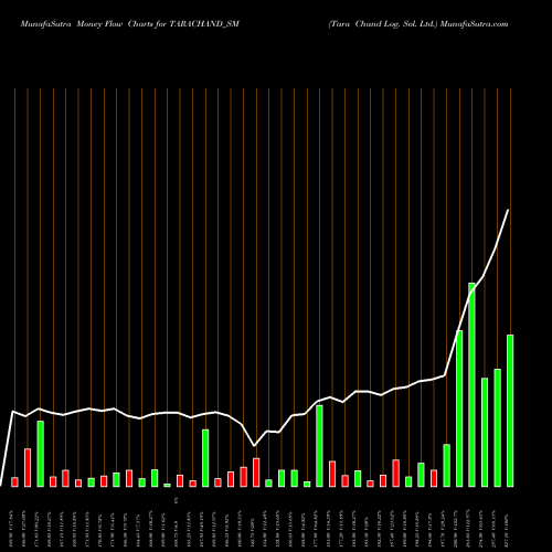 Money Flow charts share TARACHAND_SM Tara Chand Log. Sol. Ltd. NSE Stock exchange 