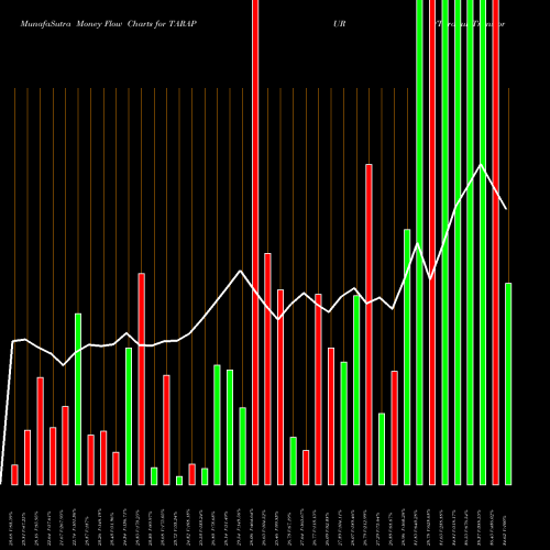 Money Flow charts share TARAPUR Tarapur Transformers Limited NSE Stock exchange 