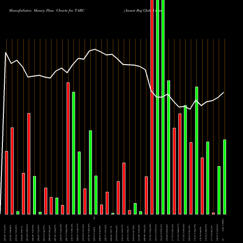 Money Flow charts share TARC Anant Raj Global Limited NSE Stock exchange 