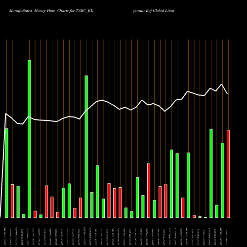 Money Flow charts share TARC_BE Anant Raj Global Limited NSE Stock exchange 