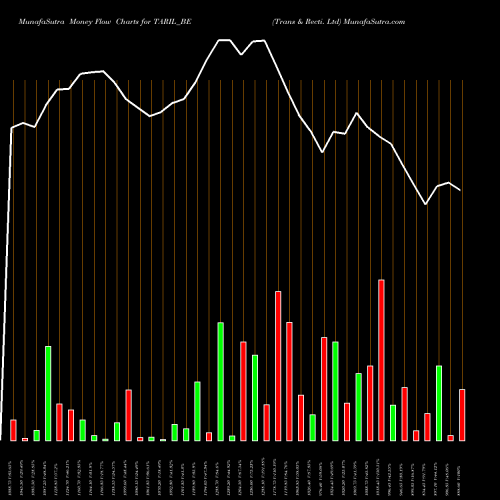 Money Flow charts share TARIL_BE Trans & Recti. Ltd NSE Stock exchange 