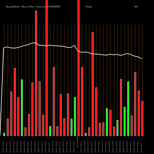 Money Flow charts share TASTYBITE Tasty Bite Eatables Ltd NSE Stock exchange 