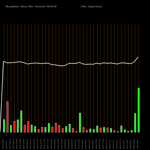 Money Flow charts share TATACAP Tata Capital Limited NSE Stock exchange 