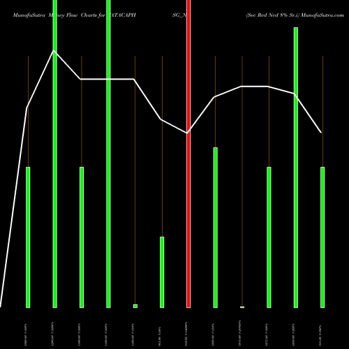 Money Flow charts share TATACAPHSG_N1 Sec Red Ncd 8% Sr.i NSE Stock exchange 