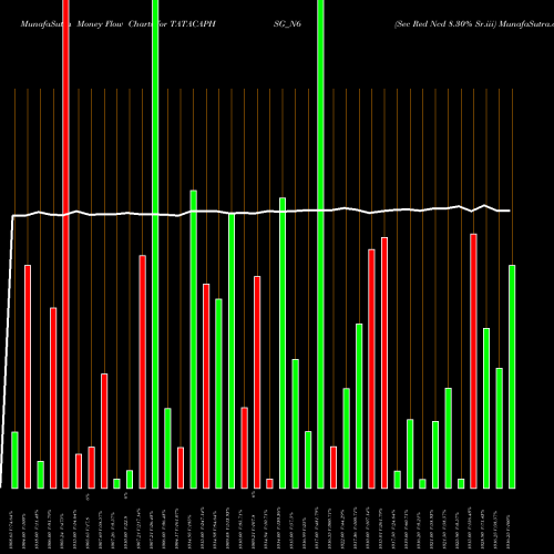 Money Flow charts share TATACAPHSG_N6 Sec Red Ncd 8.30% Sr.iii NSE Stock exchange 