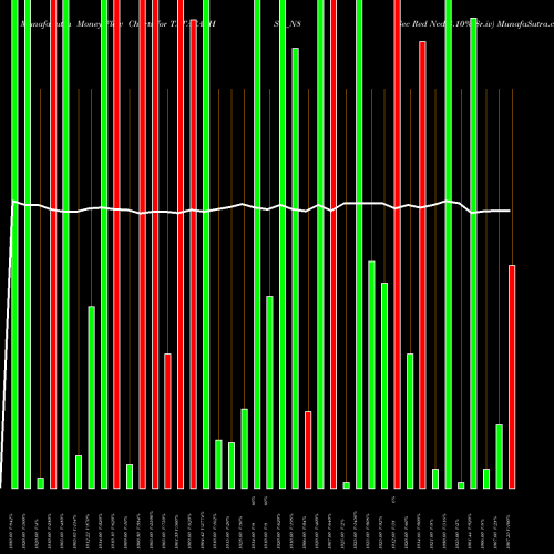 Money Flow charts share TATACAPHSG_N8 Sec Red Ncd 8.10% Sr.iv NSE Stock exchange 