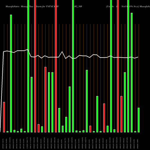 Money Flow charts share TATACAPHSG_NB Un Se Re Ncd 8.55% Sr.vi NSE Stock exchange 