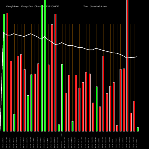 Money Flow charts share TATACHEM Tata Chemicals Limited NSE Stock exchange 