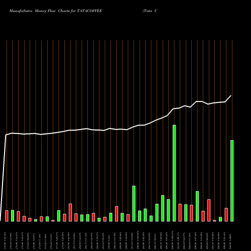 Money Flow charts share TATACOFFEE Tata Coffee Limited NSE Stock exchange 