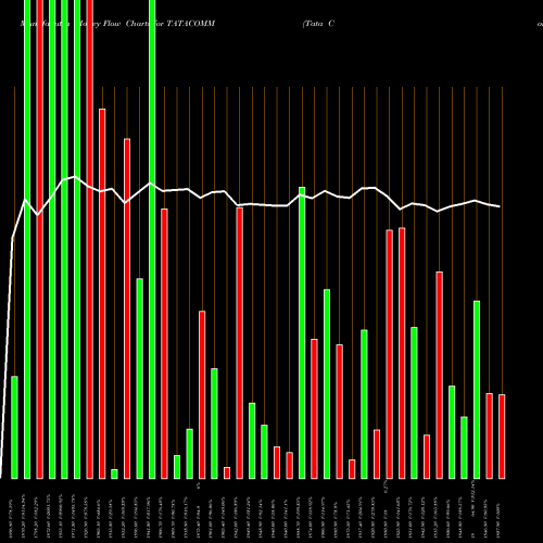 Money Flow charts share TATACOMM Tata Communications Limited NSE Stock exchange 