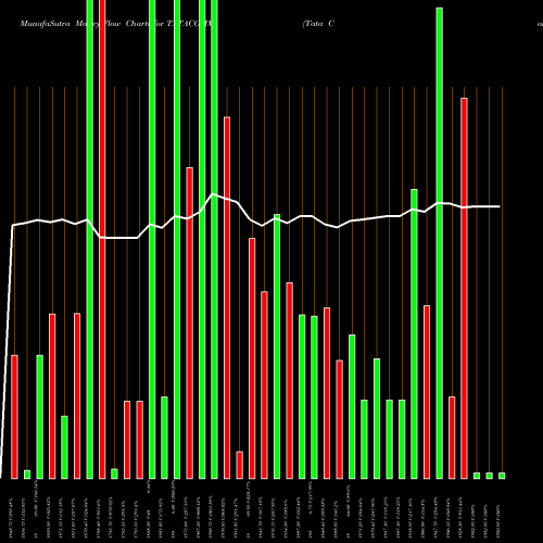 Money Flow charts share TATACOMM Tata Communications Limited NSE Stock exchange 