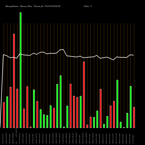 Money Flow charts share TATACONSUM Tata Consumer Product Ltd NSE Stock exchange 