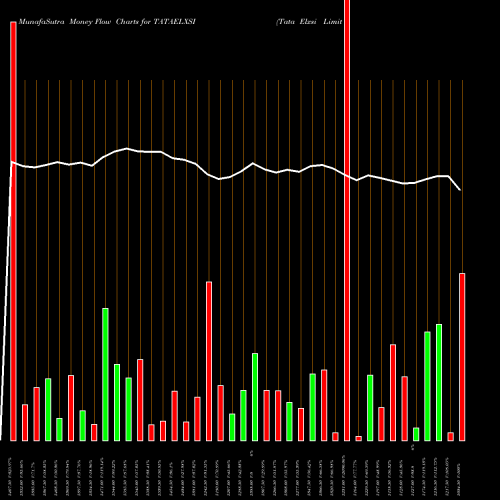 Money Flow charts share TATAELXSI Tata Elxsi Limited NSE Stock exchange 