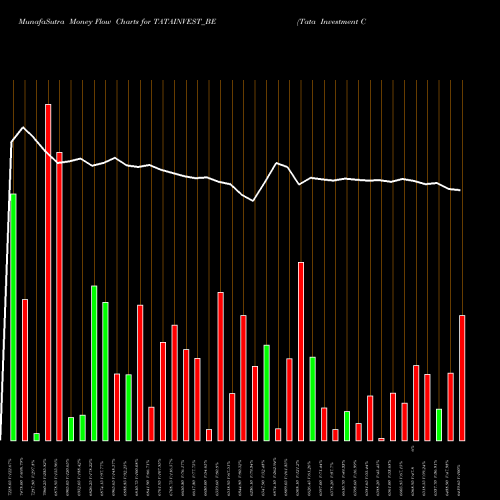 Money Flow charts share TATAINVEST_BE Tata Investment Corp Ltd NSE Stock exchange 