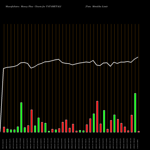 Money Flow charts share TATAMETALI Tata Metaliks Limited NSE Stock exchange 