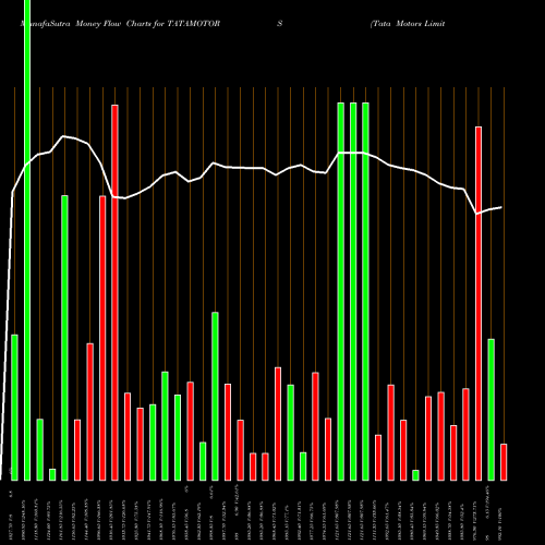 Money Flow charts share TATAMOTORS Tata Motors Limited NSE Stock exchange 