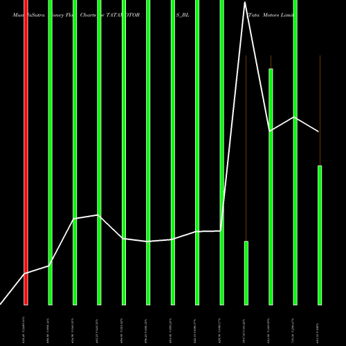 Money Flow charts share TATAMOTORS_BL Tata Motors Limited NSE Stock exchange 