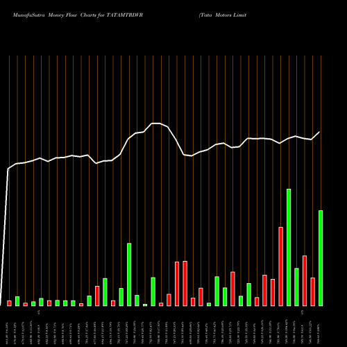 Money Flow charts share TATAMTRDVR Tata Motors Limited NSE Stock exchange 