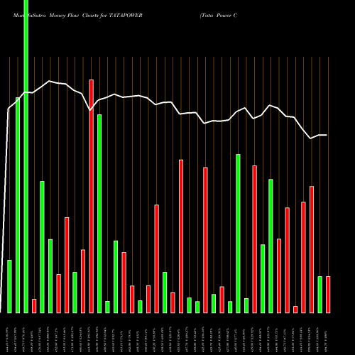 Money Flow charts share TATAPOWER Tata Power Company Limited NSE Stock exchange 