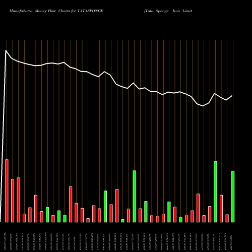Money Flow charts share TATASPONGE Tata Sponge Iron Limited NSE Stock exchange 