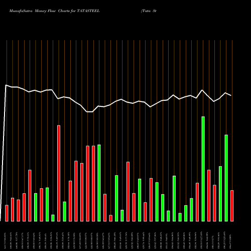 Money Flow charts share TATASTEEL Tata Steel Limited NSE Stock exchange 