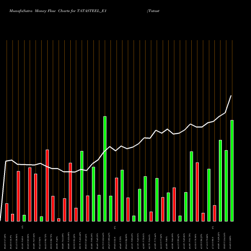 Money Flow charts share TATASTEEL_E1 Tatasteel Rs.2.504 Ppd Up NSE Stock exchange 