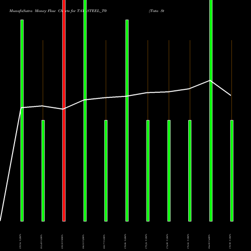 Money Flow charts share TATASTEEL_T0 Tata Steel Limited NSE Stock exchange 