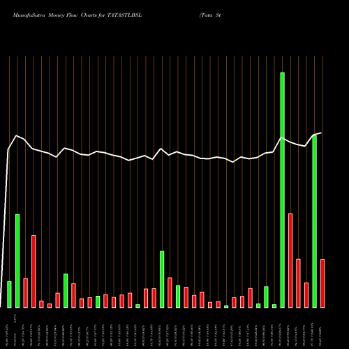 Money Flow charts share TATASTLBSL Tata Steel Bsl Limited NSE Stock exchange 
