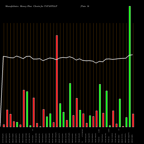 Money Flow charts share TATASTLLP Tata Steel Long Pro Ltd NSE Stock exchange 