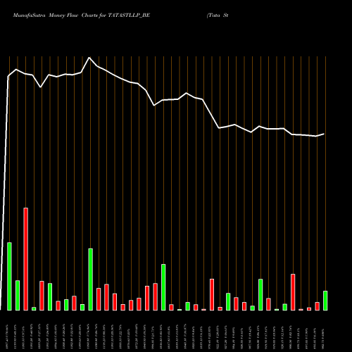 Money Flow charts share TATASTLLP_BE Tata Steel Long Pro Ltd NSE Stock exchange 