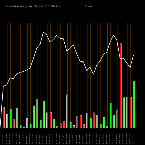 Money Flow charts share TATASTLPP_E1 Tatasteel Rs.2.50 Ppd Up NSE Stock exchange 