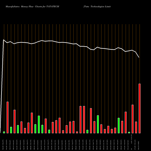 Money Flow charts share TATATECH Tata Technologies Limited NSE Stock exchange 